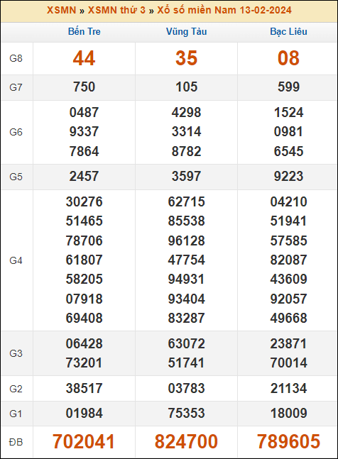 Kết quả xổ số Miền Nam 13/2/2024 thứ 3 tuần trước