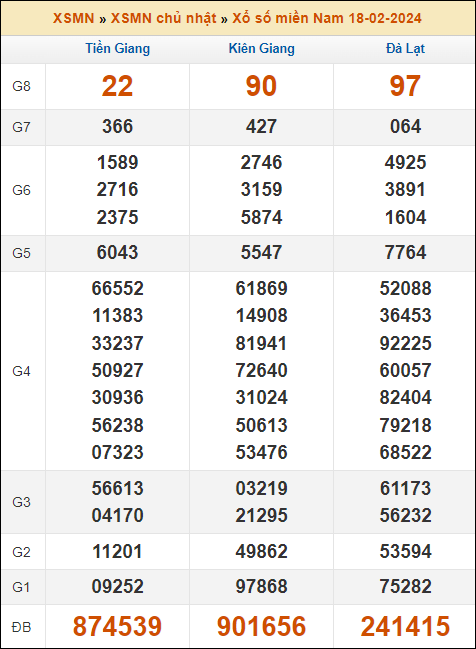 Kết quả xổ số Miền Nam 18/2/2024 chủ nhật tuần trước
