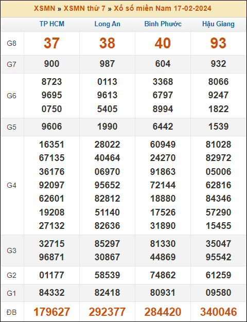 Kết quả xổ số Miền Nam 17/2/2024 thứ 7 tuần trước