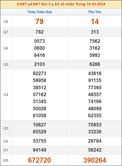 Kết quả xổ số Miền Trung 19/2/2024 thứ 2 tuần trước