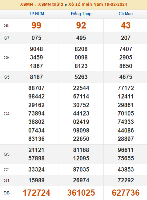 Kết quả xổ số Miền Nam 19/2/2024 thứ 2 tuần trước