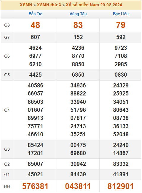 Kết quả xổ số Miền Nam 20/2/2024 thứ 3 tuần trước