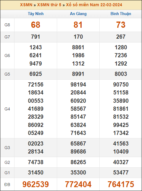 Kết quả xổ số Miền Nam 22/2/2024 thứ 5 tuần trước