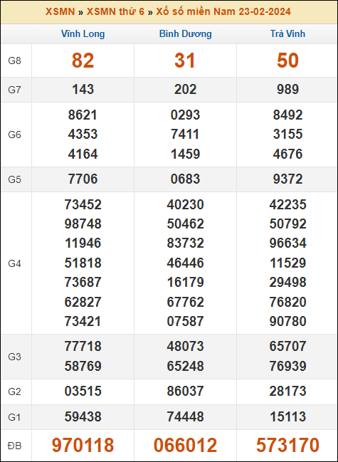 Kết quả xổ số Miền Nam 23/2/2024 thứ 6 tuần trước