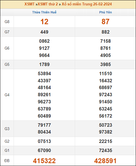 Kết quả xổ số Miền Trung 26/2/2024 thứ 2 tuần trước