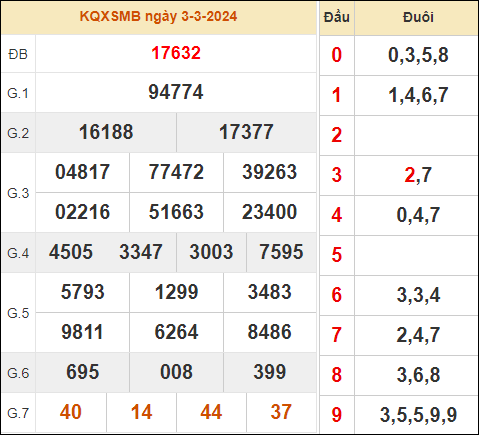 Theo dõi lại kết quả XSMB 3/3/2024 chủ nhật hôm qua