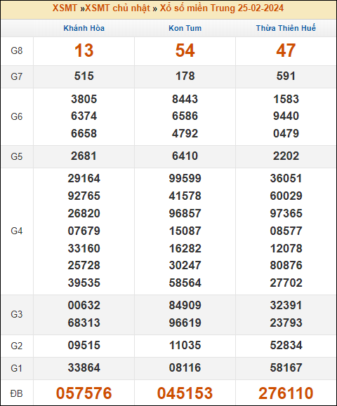 Kết quả xổ số Miền Trung 25/2/2024 chủ nhật tuần trước