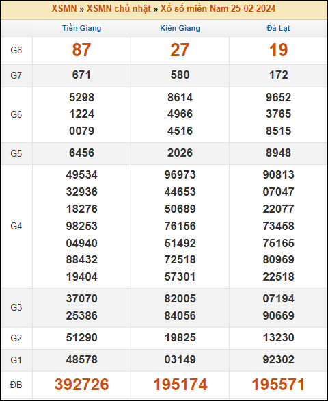 Kết quả xổ số Miền Nam 25/2/2024 chủ nhật tuần trước