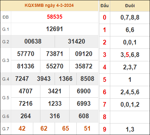 Bảng kết quả xổ số miền Bắc 4/3/2024 hôm qua