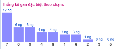 Gan đặc biệt theo chạm đề 5/3