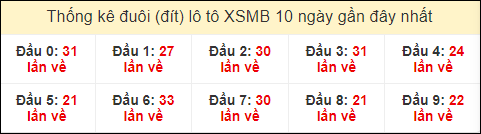 Thống kê tần suất đuôi loto MB đến ngày 5/3/2024