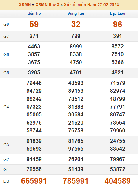 Kết quả xổ số Miền Nam 27/2/2024 thứ 3 tuần trước