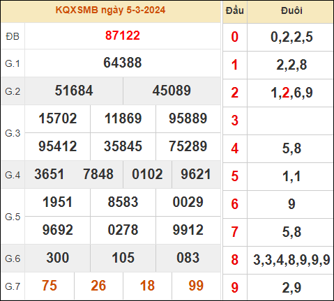 Xem kết quả xổ số miền Bắc 5/3/2024 hôm trước