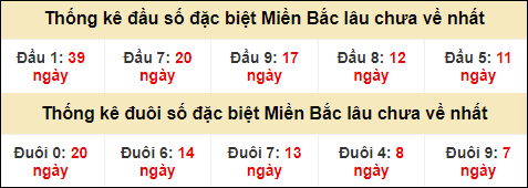 Thống kê đầu đuôi giải GĐB lâu về nhất