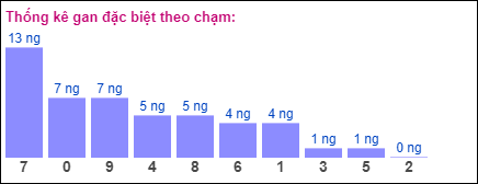 Gan đặc biệt theo chạm đề