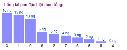 Gan đặc biệt theo tổng 2 số cuối