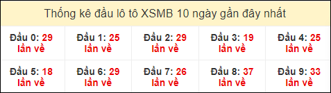 Thống kê tần suất đầu lô tô MB ngày 6/3/2024