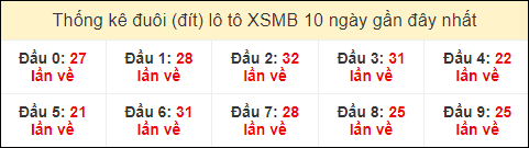 Thống kê tần suất đuôi lô tô Miền Bắc đến ngày 6/3/2024