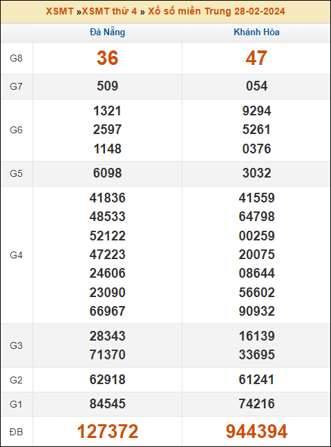 Kết quả xổ số Miền Trung 28/2/2024 thứ 4 tuần trước