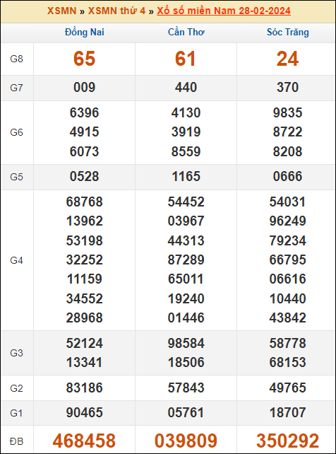 Kết quả xổ số Miền Nam 28/2/2024 thứ 4 tuần trước