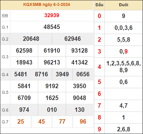 Bảng kết quả xổ số miền Bắc ngày 6/3/2024 thứ 4 hôm qua