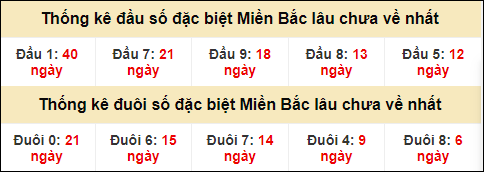 Thống kê đầu đuôi giải GĐB MB lâu về nhất