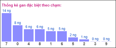 Gan đặc biệt XSMB theo chạm đề