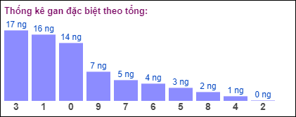 Gan đặc biệt MB theo tổng 2 số cuối