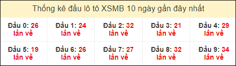 Thống kê tần suất đầu lô tô XSMB ngày 7/3/2024