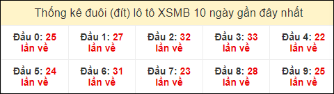 Thống kê tần suất đuôi lô tô Miền Bắc đến ngày 7/3/2024