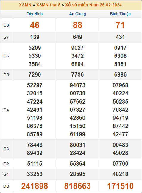 Kết quả xổ số Miền Nam 29/2/2024 thứ 5 tuần trước