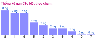 Gan đặc biệt theo chạm đề