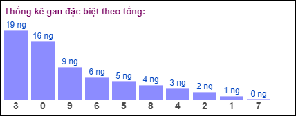 Gan đặc biệt theo tổng 2 số cuối