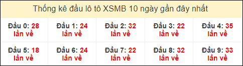 Thống kê tần suất đầu lô tô MB ngày 9/3/2024