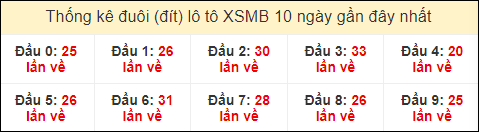 Thống kê tần suất đuôi lô tô Miền Bắc đến ngày 9/3/2024