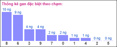 Gan đặc biệt theo chạm đề