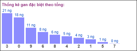 Gan đặc biệt theo tổng 2 số cuối