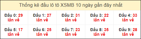 Thống kê tần suất đầu lô tô MB ngày 11/3/2024