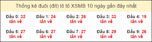 Thống kê tần suất đuôi lô tô Miền Bắc đến ngày 11/3/2024