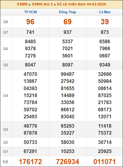 Kết quả xổ số Miền Nam 4/3/2024 thứ 2 tuần trước