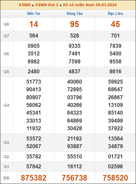 Kết quả xổ số Miền Nam 5/3/2024 thứ 3 tuần trước