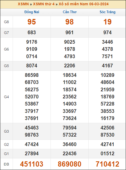 Kết quả xổ số Miền Nam 6/3/2024 thứ 4 tuần trước