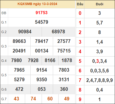 Bảng kết quả xổ số miền Bắc ngày 13/3/2024 thứ 4 hôm qua