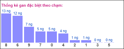 Gan đặc biệt XSMB theo chạm đề