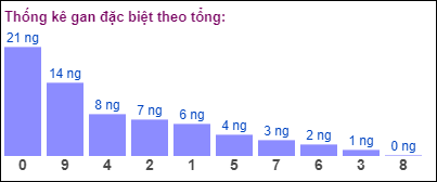 Gan đặc biệt MB theo tổng 2 số cuối