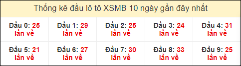 Thống kê tần suất đầu lô tô XSMB ngày 14/3/2024