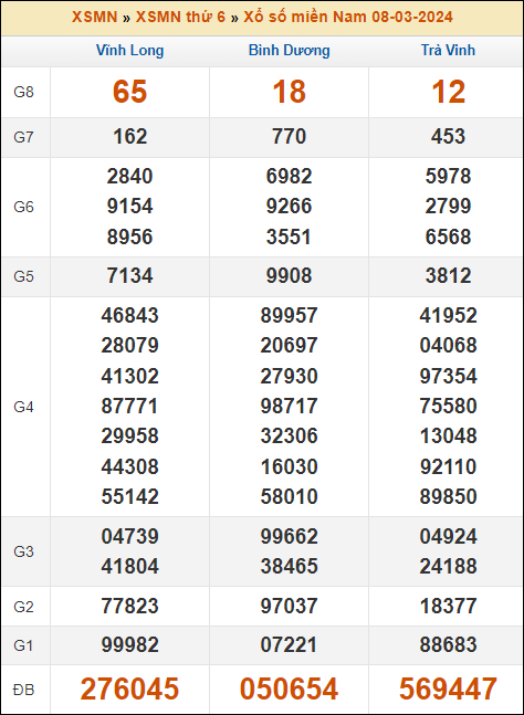 Kết quả xổ số Miền Nam 8/3/2024 thứ 6 tuần trước