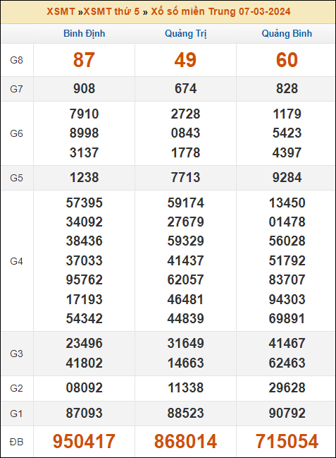 Kết quả xổ số Miền Trung 7/3/2024 thứ 5 tuần trước