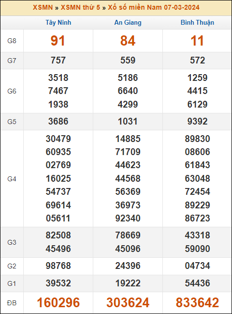 Kết quả xổ số Miền Nam 7/3/2024 thứ 5 tuần trước