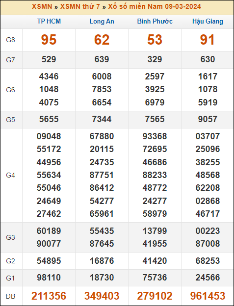 Kết quả xổ số Miền Nam 9/3/2024 thứ 7 tuần trước